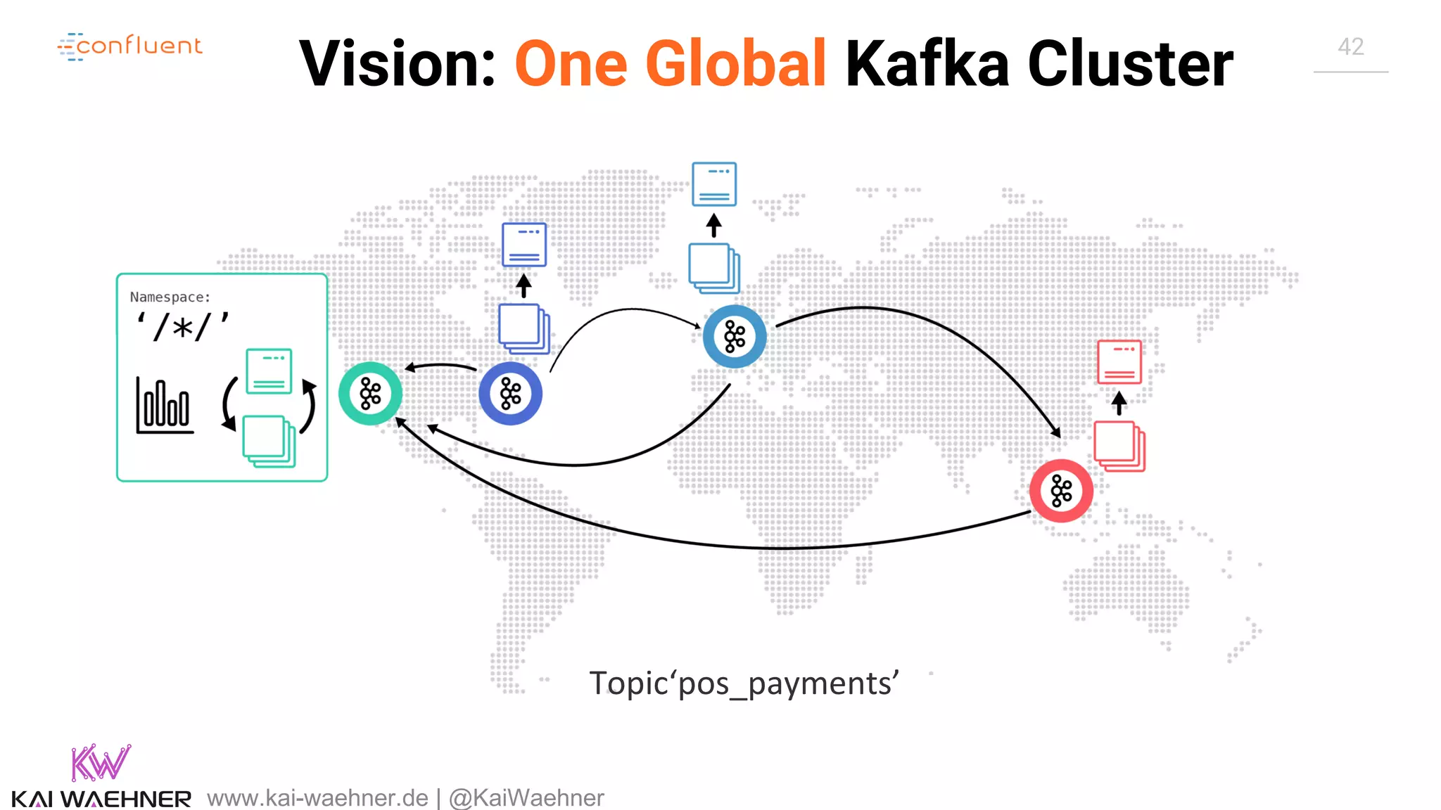 42 Vision: One Global Kafka Cluster www.kai-waehner.de | @KaiWaehner Topic‘pos_payments’ 
