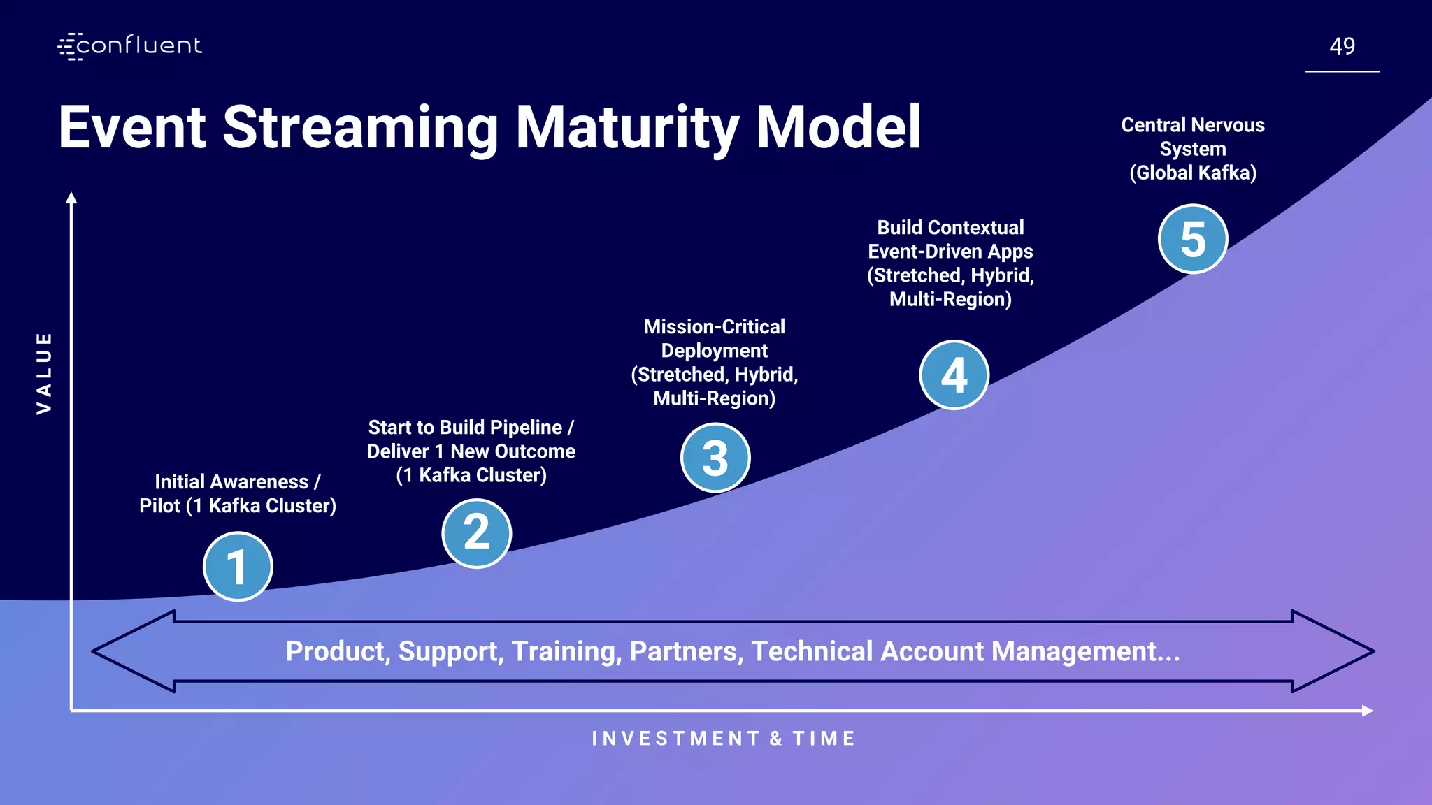 4949 I N V E S T M E N T & T I M E VALUE 3 4 5 1 2 Event Streaming Maturity Model 49 Initial Awareness / Pilot (1 Kafka Cluster) Start to Build Pipeline / Deliver 1 New Outcome (1 Kafka Cluster) Mission-Critical Deployment (Stretched, Hybrid, Multi-Region) Build Contextual Event-Driven Apps (Stretched, Hybrid, Multi-Region) Central Nervous System (Global Kafka) Product, Support, Training, Partners, Technical Account Management... 