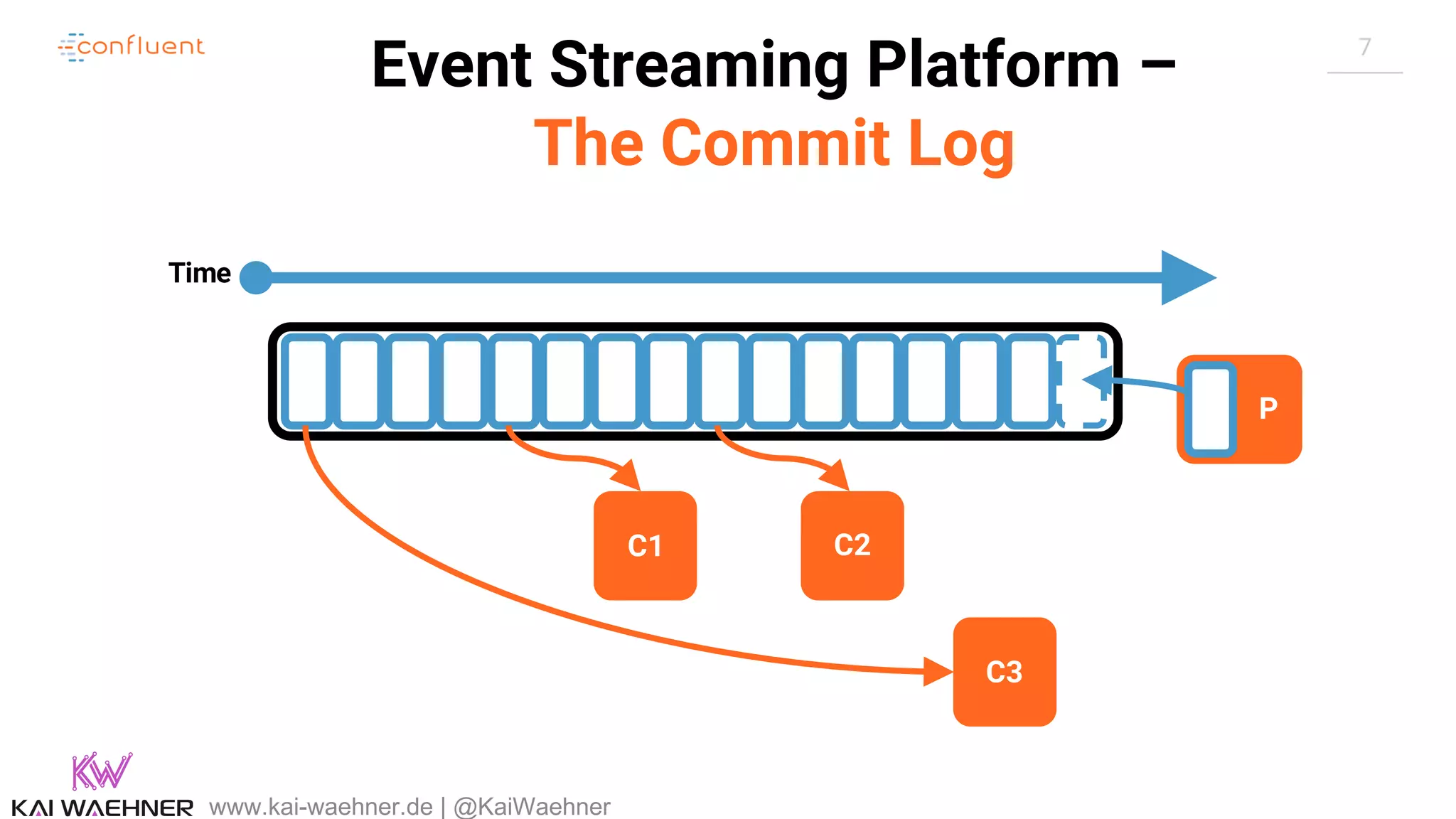 7 Event Streaming Platform – The Commit Log www.kai-waehner.de | @KaiWaehner Time P C1 C2 C3 