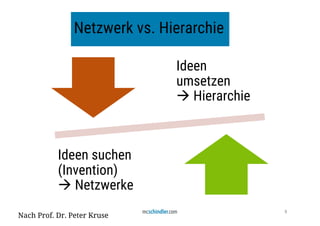 8
Ideen
umsetzen
à Hierarchie
Ideen suchen
(Invention)
à Netzwerke
Nach Prof. Dr. Peter Kruse
Netzwerk vs. Hierarchie
 