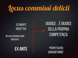 Elementi
oggettivi
no solo dichiarazioni
indagato
Giudice . .è giudice
della propria
competenza
Locus commissi delicti
“perpetuatio
jurisdictionis”
ex ante
 
