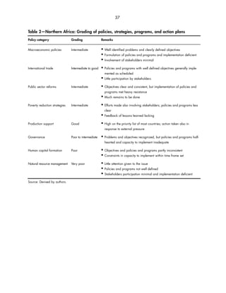 37 
Table 2—Northern Africa: Grading of policies, strategies, programs, and action plans 
Policy category Grading Remarks 
Macroeconomic policies Intermediate  Well identified problems and clearly defined objectives 
 Formulation of policies and programs and implementation deficient 
 Involvement of stakeholders minimal 
International trade Intermediate to good  Policies and programs with well defined objectives generally imple-mented 
as scheduled 
 Little participation by stakeholders 
Public sector reforms Intermediate  Objectives clear and consistent, but implementation of policies and 
programs met heavy resistance 
 Much remains to be done 
Poverty reduction strategies Intermediate  Efforts made also involving stakeholders; policies and programs less 
clear 
 Feedback of lessons learned lacking 
Production support Good  High on the priority list of most countries; action taken also in 
response to external pressure 
Governance Poor to intermediate  Problems and objectives recognized, but policies and programs half-hearted 
and capacity to implement inadequate 
Human capital formation Poor  Objectives and policies and programs partly inconsistent 
 Constraints in capacity to implement within time frame set 
Natural resource management Very poor  Little attention given to the issue 
 Policies and programs not well defined 
 Stakeholders participation minimal and implementation deficient 
Source: Devised by authors. 
 