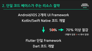 2. 단일 코드 베이스가 주는 리소스 절약
Android/iOS 2개의 UI Framework
Kotlin/Swift Native 코드 개발
Flutter 단일 Framework
Dart 코드 개발
50% 70% 이상 절감
(개발자 입장 X => 회사 입장)
 