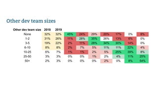 Other dev team sizes
Other dev team size 2018 2019
None 32% 32% 45% 24% 29% 20% 17% 0% 8%
1-2 31% 26% 11% 28% 35% 26% 13% 6% 0%
3-5 19% 22% 2% 11% 28% 34% 30% 14% 0%
6-10 8% 8% 2% 7% 5% 11% 11% 22% 4%
10-25 6% 7% 1% 1% 2% 5% 25% 39% 8%
25-50 3% 3% 0% 0% 1% 2% 4% 11% 25%
50+ 2% 3% 0% 0% 0% 2% 0% 8% 54%
 