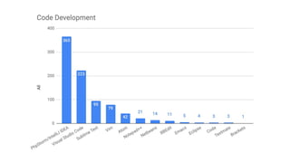 2020 Drupal Local Development Tools Survey - CMS Philly