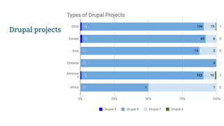 Drupal projects
 