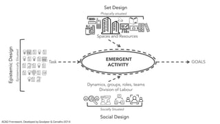 ACAD Framework, Developed by Goodyear & Carvalho 2014
Epiistemically
Situated
Task
Epistemic
Design
Set Design
Phisycally situated
Spaces and Resources
Social Design
Socially Situated
Dynamics, groups, roles, teams
Division of Labour
GOALS
EMERGENT
ACTIVITY
 