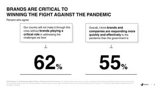 5
Percent who agree
BRANDS ARE CRITICAL TO
WINNING THE FIGHT AGAINST THE PANDEMIC
2020 Edelman Trust Barometer Special Rep...
