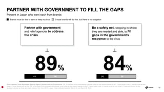 10
Percent in Japan who want each from brands
PARTNER WITH GOVERNMENT TO FILL THE GAPS
89%
Partner with government
and rel...