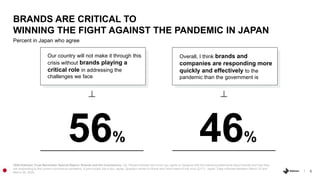 5
Percent in Japan who agree
BRANDS ARE CRITICAL TO
WINNING THE FIGHT AGAINST THE PANDEMIC IN JAPAN
2020 Edelman Trust Bar...