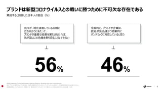 5
賛成すると回答した日本人の割合（%）
ブランドは新型コロナウイルスとの戦いに勝つために不可欠な存在である
2020 Edelman Trust Barometer Special Report: Brands and the Coronav...