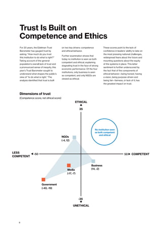 Trust Is Built on
Competence and Ethics
For 20 years, the Edelman Trust
Barometer has gauged trust by
asking: “How much do you trust
this institution to do what is right?”
Taking account of the general
population’s overall lack of trust and
a pronounced sense of inequity, this
year’s Trust Barometer sought to
understand what shapes the public’s
view of “to do what is right.” The
analysis identified that trust is built
on two key drivers: competence
and ethical behavior.
Further examination shows that
today no institution is seen as both
competent and ethical, explaining
stagnating trust in the face of strong
economic performance. Of the four
institutions, only business is seen
as competent, and only NGOs are
viewed as ethical.
These scores point to the lack of
confidence in leaders’ ability to take on
the most pressing national challenges,
widespread fears about the future and
mounting questions about the equity
of the systems in place. This latter
sentiment is further underscored by
the fact that of the components of
ethical behavior—being honest, having
a vision, being purpose-driven and
being fair—fairness, or lack of it, has
the greatest impact on trust.
Dimensions of trust
(Competence score, net ethical score)
ETHICAL
COMPETENT
UNETHICAL
LESS
COMPETENT
NGOs
(-4, 12)
Business
(14, -2)Media
(-17, -7)
Government
(-40, -19)
35
-35
50-50
No institution seen
as both competent
and ethical
8
 