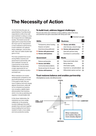35​​
35​​
35​​
38​​
38​​
33​​
35​​
37​​
40​​
41​​
26​​
30​​
31​​
34​​
34​​
34​​
35​​
38​​
38​​
39
ETHICAL
COMPETENT
UNETHICAL
LESS
COMPETENT
NGOs
Business
Media
Government
35
-35
50-50
The Necessity of Action
For the first time this year, we
asked Edelman Trust Barometer
respondents to tell us how well
each institution is doing on a long
list of issues that are challenging
society. The lowest scores (at
right) point to areas that provide
the most room for improvement
in each institution’s performance.
If each institution can address
these challenges—and do them
well—they can realize double-digit
gains in trust.
The most consistent low-scorer
among NGOs, business and
government is partnership, with
each institution not seen as
a good partner to the others.
Collaboration then becomes
a major opportunity for our
institutions to advance society—
and build trust.
When institutions are trusted,
achieving both competence and
good ethical behavior, as shown
in the graph at right, they are
more in balance and more closely
aligned. Government, while still
not as competent as business,
now occupies a slightly higher
ethical position than business,
which, in its role as watchdog and
regulator, it should ideally hold.
In this closer relationship, the
institutions can more readily
collaborate on the pressing
societal challenges that stoke
people’s fears and work together
toward building the trust that is
needed to foster a more stable
and more productive society.
NGOs
(29, 34)
Business
(35, 16)
Media
(25, 22)
Government
(19, 17)
When institutions
are trusted, they are
more closely aligned
Transparency about funding​​
Expose corruption​​
Avoid becoming politicized​​
Partner with government​​
Partner with business​​
Partner with NGOs​​
Jobs that pay a decent wage​​
Partner with government​​
Deal with partners fairly​​
Contribute to communities​​
Reduce partisanship​​
Partner with NGOs​​
Community-level problems​​
Social services for the poor​​
Partner with business​​
Keep social media clean​​
Being objective​​
Information quality​​
Important vs. sensationalized​​
Differentiate opinion and fact​​
NGOs​​ Business
Government Media
Percent who think each institution is doing well/very well on this issue,
and potential trust gains associated with doing each well
To build trust, address biggest challenges
Trust restores balance and enables partnership
(Competence score, net ethical score)
+13 +17
+17 +20
Potential trust gain
12
 