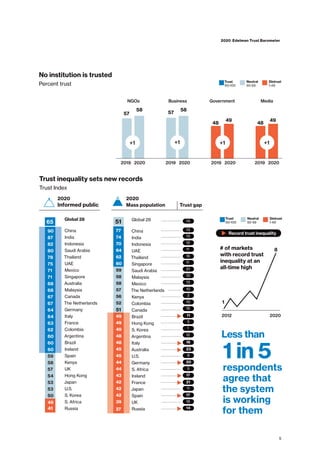 No institution is trusted
Percent trust
NGOs Business Government Media
Trust
60-100
Neutral
50-59
Distrust
1-49
+1 +1 +1 +1
49
48
49
48
58
57
58
57
Trust
60-100
Neutral
50-59
Distrust
1-49
2019 2020 2019 2020 2019 2020 2019 2020
Global 28​
China​
India​
Indonesia​
UAE​
Thailand​
Singapore​
Saudi Arabia​
Malaysia​
Mexico​
The Netherlands​
Kenya​
Colombia​
Canada​
Brazil ​
Hong Kong​
S. Korea​
Argentina​
Italy​
Australia​
U.S​.
Germany​
S. Africa​
Ireland​
France​
Japan​
Spain​
UK
Russia​
77 13
51
74
70
64
62
60
59
58
58
57
56
52
49
49
49
48
48
45
45
44
44
43
42
90
87
82
80
78
75
71
71
68
68
67
67
64
64
63
62
60
60
60
59
58
57
54
53
53
50
42
42
39
27
14
13
12
11
16
11
21
10
13
10
2
10
16
11
5
1
12
16
23
8
20
5
17
21
11
17
18
14
# of markets
with record trust
inequality at an
all-time high
2012 2020
1
8
Trust inequality sets new records
Trust Index
Global 28​
China​
India​
Indonesia​
Saudi Arabia ​
Thailand​
UAE​
Mexico​
Singapore​
Australia​
Malaysia​
Canada​
The Netherlands​
Germany​
Italy​
France​
Colombia​
Argentina​
Brazil​
Ireland​
Spain​
Kenya​
UK
Hong Kong​
Japan​
U.S.​
S. Korea​
S. Africa​
Russia​
49
Record trust inequality
65
41
51
respondents
agree that
the system
is working
for them
1 in 5
Less than
5
2020 Edelman Trust Barometer
2020
Mass population Trust gap
2020
Informed public
 