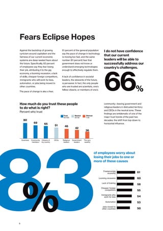 The very
wealthy
42
36
Freelance/gig
economy
Looming recession
Lack of training
Cheaper foreign
competitors
Immigrants who
work for less
Automation
Jobs moved to
other countries
61
60
58
55
54
53
50
How much do you trust these people
to do what is right?
Percent who trust
80
69 65
51 46
Government
leaders
Religious
leaders
CEOsCitizens of
my country
Community
members
Scientists
I do not have confidence
that ​our current
leaders will be able ​to
successfully address our
country’s challenges.
Trust
60-100
Neutral
50-59
Distrust
1-49
83
Fears Eclipse Hopes
Against the backdrop of growing
cynicism around capitalism and the
fairness of our current economic
systems are deep-seated fears about
the future. Specifically, 83 percent
of employees say they fear losing
their job, attributing it to the gig
economy, a looming recession, a lack
of skills, cheaper foreign competitors,
immigrants who will work for less,
automation, or jobs being moved to
other countries.
The pace of change is also a fear;
61 percent of the general population
say the pace of change in technology
is moving too fast, and the same
number (61 percent) fear that
government does not know or
understand emerging technologies
enough to effectively regulate them.
A lack of confidence in societal
leaders, the stewards of the future,
is pervasive. In fact, the only people
who are trusted are scientists, one’s
fellow citizens, or members of one’s
community—leaving government and
religious leaders in distrusted territory
and CEOs in the neutral zone. These
findings are emblematic of one of the
major trust trends of the past two
decades: the shift from top-down to
horizontal influence.
%
66%
of employees worry about
losing their jobs to one or
more of these causes
6
 