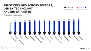 17
Percent trust in each sector
TRUST DECLINES ACROSS SECTORS,
LED BY TECHNOLOGY
AND ENTERTAINMENT
2020 Edelman Trust Baro...