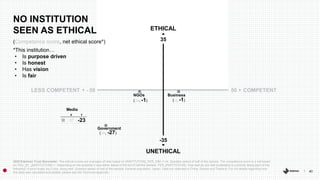 40
-35
ETHICAL
35
UNETHICAL
- 50LESS COMPETENT 50 COMPETENT
(-18, -1) (12, -1)
(-44, -27)
2020 Edelman Trust Barometer. Th...