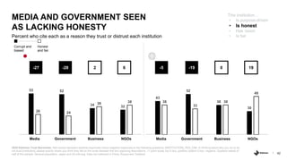 42
Percent who cite each as a reason they trust or distrust each institution
MEDIA AND GOVERNMENT SEEN
AS LACKING HONESTY
...