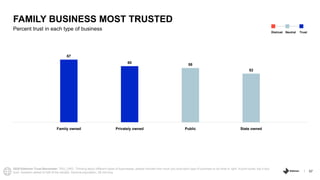 57
2020 Edelman Trust Barometer. TRU_ORG. Thinking about different types of businesses, please indicate how much you trust...