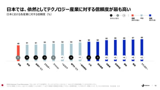 18
日本における各産業に対する信頼度（%）
日本では、依然としてテクノロジー産業に対する信頼度が最も高い
49 51 51 53 54 54 54
58 60 60
65 66 66 67 68
l ll l l l l ll l l l l...