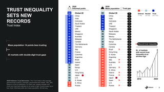 8
Record trust inequality
Mass population 14 points less trusting
23 markets with double-digit trust gaps
51 Global 28
77 ...