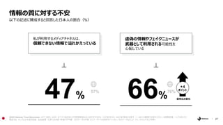 27
以下の記述に賛成すると回答した日本人の割合（%）
情報の質に対する不安
私が利用するメディアチャネルは、
信頼できない情報で溢れかえっている
虚偽の情報やフェイクニュースが
武器として利用される可能性を
心配している
+4
ポイント
前年...