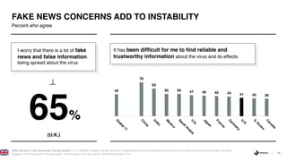 11
2020 Edelman Trust Barometer Spring Update. CV1_COMMS. Please indicate your level of agreement with the statements below using a nine-point scale where one means “strongly
disagree” and nine means “strongly agree”. 9-point scale; top 4 box, agree. General population, U.K.
Percent who agree
FAKE NEWS CONCERNS ADD TO INSTABILITY
65%
I worry that there is a lot of fake
news and false information
being spread about the virus
49
76
62
50 50 47 46 45 44 41 40 39
G
lobal11
C
hina
India
M
exico
SaudiA
rabiaU
.S.
Japan
France
G
erm
any
U
.K
.
S.K
orea
C
anada
It has been difficult for me to find reliable and
trustworthy information about the virus and its effects
(U.K.)
 