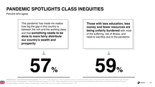 12
2020 Edelman Trust Barometer Spring Update. PER_BLF. Please indicate your level of agreement with the statements below using a nine-point scale where one means “strongly disagree”
and nine means “strongly agree”. 9-point scale; top 4 box, agree. CV1_POP. Please indicate your level of agreement with the statements below using a nine-point scale where one means
“strongly disagree” and nine means “strongly agree”. 9-point scale; top 4 box, agree. General population, U.K.
Percent who agree
PANDEMIC SPOTLIGHTS CLASS INEQUITIES
57% 59%
This pandemic has made me realize
how big the gap in this country is
between the rich and the working class,
and that something needs to be
done to more fairly distribute
our country’s wealth and
prosperity
Those with less education, less
money and fewer resources are
being unfairly burdened with most
of the suffering, risk of illness, and
need to sacrifice due to the pandemic
 
