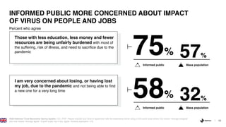 13
Percent who agree
INFORMED PUBLIC MORE CONCERNED ABOUT IMPACT
OF VIRUS ON PEOPLE AND JOBS
2020 Edelman Trust Barometer Spring Update. CV1_POP. Please indicate your level of agreement with the statements below using a nine-point scale where one means “strongly disagree”
and nine means “strongly agree”. 9-point scale; top 4 box, agree. General population, U.K.
Those with less education, less money and fewer
resources are being unfairly burdened with most of
the suffering, risk of illness, and need to sacrifice due to the
pandemic
I am very concerned about losing, or having lost
my job, due to the pandemic and not being able to find
a new one for a very long time
75% 57%
Informed public Mass population
58% 32%
Informed public Mass population
 