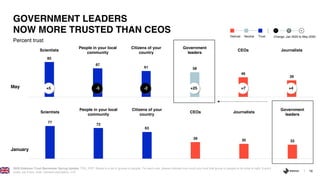 16
Percent trust
GOVERNMENT LEADERS
NOW MORE TRUSTED THAN CEOS
2020 Edelman Trust Barometer Spring Update. TRU_PEP. Below is a list of groups of people. For each one, please indicate how much you trust that group of people to do what is right. 9-point
scale; top 4 box, trust. General population, U.K.
82
67
61 58
46
39
l l+5 -5 -2 +25 +7 +4
Change, Jan 2020 to May 2020
- 0
+
Distrust Neutral Trust
Scientists
People in your local
community
Citizens of your
country
Government
leaders
CEOs Journalists
77
72
63
39 35 33
Scientists
People in your local
community
Citizens of your
country
CEOs Journalists
Government
leaders
May
January
 