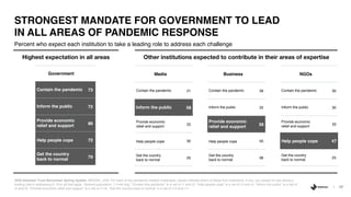 17
Percent who expect each institution to take a leading role to address each challenge
STRONGEST MANDATE FOR GOVERNMENT TO LEAD
IN ALL AREAS OF PANDEMIC RESPONSE
2020 Edelman Trust Barometer Spring Update. WHOSE_JOB. For each of the pandemic-related challenges, please indicate which of these five institutions, if any, you expect to see taking a
leading role in addressing it. Pick all that apply. General population, 11-mkt avg. “Contain the pandemic” is a net of r1 and r2, “Help people cope” is a net of r3 and r4, “Inform the public” is a net of
r5 and r6, “Provide economic relief and support” is a net of r7-r9, “Get the country back to normal” is a net of r10 and r11.
NGOs
Contain the pandemic 30
Inform the public 30
Provide economic
relief and support
33
Help people cope 47
Get the country
back to normal
25
Business
Contain the pandemic 39
Inform the public 25
Provide economic
relief and support 56
Help people cope 50
Get the country
back to normal
36
Government
Contain the pandemic 73
Inform the public 72
Provide economic
relief and support 86
Help people cope 72
Get the country
back to normal 79
Media
Contain the pandemic 21
Inform the public 58
Provide economic
relief and support
23
Help people cope 30
Get the country
back to normal
25
Other institutions expected to contribute in their areas of expertiseHighest expectation in all areas
 