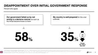 18
2020 Edelman Trust Barometer Spring Update. PER_BLF. Please indicate your level of agreement with the statements below using a nine-point scale where one means “strongly disagree”
and nine means “strongly agree”. 9-point scale; top 4 box, agree. LOC_PREP. Please indicate your level of agreement with the statements below using a nine-point scale where one means
“strongly disagree” and nine means “strongly agree” 9-point scale; top 4 box, agree. General population, U.K.
Percent who agree
DISAPPOINTMENT OVER INITIAL GOVERNMENT RESPONSE
58%
Our government failed us by not
acting in a decisive manner as soon as
the threat became known to them
35%
My country is well-prepared for this viral
outbreak
Change,
Mar 2020 to
May 2020
-11
pts
 