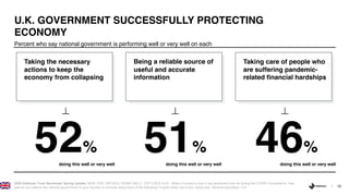19
Percent who say national government is performing well or very well on each
U.K. GOVERNMENT SUCCESSFULLY PROTECTING
ECONOMY
2020 Edelman Trust Barometer Spring Update. NEW_PER_NATGOV: DOING WELL: TOP 2 BOX (4-5) - When it comes to how it has performed thus far during the COVID-19 pandemic, how
well do you believe the national government of your country is currently doing each of the following? 5-point scale; top 2 box, doing well. General population, U.K.
Being a reliable source of
useful and accurate
information
Taking care of people who
are suffering pandemic-
related financial hardships
Taking the necessary
actions to keep the
economy from collapsing
52% 51% 46%
doing this well or very well doing this well or very well doing this well or very well
 