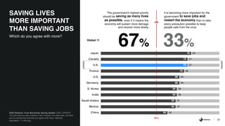 20
56
63
63
64
64
66
66
70
73
73
76
44
37
37
36
36
34
34
30
27
27
24
China
Mexico
Saudi Arabia
India
S. Korea
Germany
U.S.
France
U.K.
Canada
Japan
2020 Edelman Trust Barometer Spring Update. GOV_CHOICE:
You are about to see a series of two choices. For each pair, we want
you to choose the one that you agree with more. General
population, 11-mkt avg.
Which do you agree with more?
SAVING LIVES
MORE IMPORTANT
THAN SAVING JOBS
33%
The government’s highest priority
should be saving as many lives
as possible, even if it means the
economy will sustain more damage
and recover more slowly
Global 11
it is becoming more important for the
government to save jobs and
restart the economy than to take
every precaution possible to keep
people safe from the virus
67%
50%
OR
 