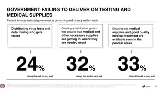21
Percent who say national government is performing well or very well on each
GOVERNMENT FAILING TO DELIVER ON TESTING AND
MEDICAL SUPPLIES
2020 Edelman Trust Barometer Spring Update. NEW_PER_NATGOV: DOING WELL: TOP 2 BOX (4-5) - When it comes to how it has performed thus far during the COVID-19 pandemic, how
well do you believe the national government of your country is currently doing each of the following? 5-point scale; top 2 box, doing well. General population, U.K.
Creating a distribution system
that ensures that medical and
other necessary supplies
are getting to where they
are needed most
Ensuring that medical
supplies and good quality
medical treatment are
available even in the
poorest areas
Distributing virus tests and
determining who gets
tested
24% 32% 33%
doing this well or very well doing this well or very well doing this well or very well
 
