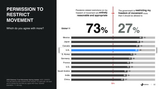 22
63
66
67
70
70
72
74
80
81
82
85
37
34
33
30
30
28
26
20
19
18
15
China
India
Saudi Arabia
U.S.
France
Germany
S. Korea
U.K.
Canada
Japan
Mexico
2020 Edelman Trust Barometer Spring Update. GOV_CHOICE.
You are about to see a series of two choices. For each pair, we want
you to choose the one that you agree with more. General
population, 11-mkt avg.
Which do you agree with more?
PERMISSION TO
RESTRICT
MOVEMENT
27%
Pandemic-related restrictions on my
freedom of movement are entirely
reasonable and appropriate
Global 11
The government is restricting my
freedom of movement more
than it should be allowed to
73%
50%
OR
 