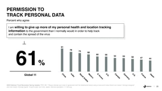 23
Percent who agree
PERMISSION TO
TRACK PERSONAL DATA
2020 Edelman Trust Barometer Spring Update. PER_BLF. Please indicate your level of agreement with the statements below using a nine-point scale where one means “strongly disagree”
and nine means “strongly agree”. 9-point scale; top 4 box, agree. General population, 11-mkt avg.
91
78
73
68
60 59
54 53 50 47 44
C
hina
India
SaudiA
rabia
M
exico
S.K
orea
U
.K
.
C
anada
G
erm
any
U
.S.
France
Japan
I am willing to give up more of my personal health and location tracking
information to the government than I normally would in order to help track
and contain the spread of the virus
61%
Global 11
 