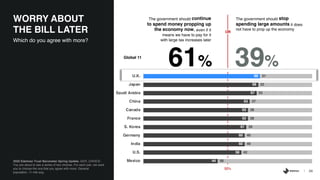 24
2020 Edelman Trust Barometer Spring Update. GOV_CHOICE.
You are about to see a series of two choices. For each pair, we want
you to choose the one that you agree with more. General
population, 11-mkt avg.
WORRY ABOUT
THE BILL LATER
Which do you agree with more?
39%
The government should continue
to spend money propping up
the economy now, even if it
means we have to pay for it
with large tax increases later
Global 11
The government should stop
spending large amounts it does
not have to prop up the economy
61%
50%
OR
44
58
60
60
61
62
62
63
67
68
69
56
42
40
40
39
38
38
37
33
32
31
Mexico
U.S.
India
Germany
S. Korea
France
Canada
China
Saudi Arabia
Japan
U.K.
 