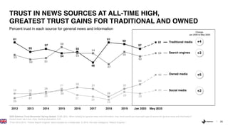 26
61
55
57
54
55
48
61
60
57
61
53
50 51
58
54
54
47
55
52
54
25
27
29
30
32 31
26
31
34
40
28 28
28
31
27 26
24
29 28
30
2012 2013 2014 2015 2016 2017 2018 2019 Jan 2020 May 2020
Percent trust in each source for general news and information
TRUST IN NEWS SOURCES AT ALL-TIME HIGH,
GREATEST TRUST GAINS FOR TRADITIONAL AND OWNED
2020 Edelman Trust Barometer Spring Update. COM_MCL. When looking for general news and information, how much would you trust each type of source for general news and information?
9-point scale; top 4 box, trust. General population, U.K.
*From 2012-2015, “Online Search Engines” were included as a media type. In 2016, this was changed to “Search Engines.”
Change,
Jan 2020 to May 2020
Traditional media +7
Search engines +3
Owned media +8
Social media +4
+4
+2
+6
+2
 