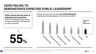 29
2020 Edelman Trust Barometer Spring Update. CEO_AGR. Thinking about CEOs, how strongly do you agree or disagree with the following statement? 9-point scale; top 4 box, agree.
CRISIS_LEAD. The current pandemic places many demands on our leaders. Which of the leaders listed below do you believe are doing an outstanding job meeting the demands being placed
upon them by this crisis? Pick all that apply. General population, U.K. “All of the above” responses were added to each item.
CEOS FAILING TO
DEMONSTRATE EXPECTED PUBLIC LEADERSHIP
50
42
38
25
22 22 20
A
cadem
ics/scientistsN
ationalgovernm
entleader
G
lobalhealth
authorities
H
eads
ofNG
O
s
Localgovernm
entleader
Journalists
C
EO
s
Percent who say each are doing an outstanding job
meeting the demands placed on them by the pandemic
CEOs rank
last in
performance
55%
CEOs should take the lead on
addressing the pandemic
rather than waiting for government
to impose restrictions and demands
on their businesses
 