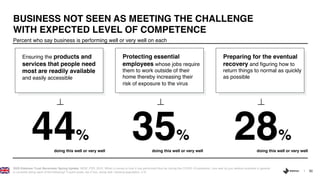 30
Percent who say business is performing well or very well on each
BUSINESS NOT SEEN AS MEETING THE CHALLENGE
WITH EXPECTED LEVEL OF COMPETENCE
2020 Edelman Trust Barometer Spring Update. NEW_PER_BUS. When it comes to how it has performed thus far during the COVID-19 pandemic, how well do you believe business in general
is currently doing each of the following? 5-point scale; top 2 box, doing well. General population, U.K.
Protecting essential
employees whose jobs require
them to work outside of their
home thereby increasing their
risk of exposure to the virus
Preparing for the eventual
recovery and figuring how to
return things to normal as quickly
as possible
Ensuring the products and
services that people need
most are readily available
and easily accessible
44% 35% 28%
doing this well or very well doing this well or very well doing this well or very well
 