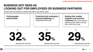 31
Percent who say business is performing well or very well on each
BUSINESS NOT SEEN AS
LOOKING OUT FOR EMPLOYEES OR BUSINESS PARTNERS
2020 Edelman Trust Barometer Spring Update. NEW_PER_BUS. When it comes to how it has performed thus far during the COVID-19 pandemic, how well do you believe business in general
is currently doing each of the following? 5-point scale; top 2 box, doing well. General population, U.K.
CAUTION: DATA NOT FACT CHECKED, DO NOT DISTRIBUTE
Protecting their employee’s
financial wellbeing and
safeguarding their jobs
Helping their smaller
suppliers and business
customers stay in business by
extending them credit or giving
them more time to pay
Putting people
before profits
32% 35% 29%
doing this well or very well doing this well or very well doing this well or very well
 