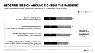 32
31
29
32
28
26
33
33
39
57
62
65
67
2020 Edelman Trust Barometer Spring Update. BUS_TRST. If a company or business were to do each of the following, how would it impact your trust? 4-point scale; code 1, increase my trust;
code 2, maintain my trust. General population, 11-mkt avg.
Percent who indicate that the below actions will maintain or increase their trust in business
REDEFINE MISSION AROUND FIGHTING THE PANDEMIC
Maintain Increase
Donate needed equipment
to hospitals, healthcare facilities, and educators
Collaborate with competitors
for faster development of more effective responses to the pandemic
Redefine the company’s purpose and goals
around the mission of fighting this pandemic
Switching production from what they currently make
to things like masks, respirators, disinfectant and other things in short
supply due to the pandemic
Urgent call for
business to tap its
core purpose and
focus on solutions,
not selling
 