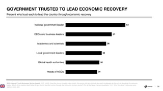 34
2020 Edelman Trust Barometer Spring Update. ECO_LEAD. Once the virus is brought under control, the country will face a whole new set of challenges as the work of rebuilding the economy
begins. Which of the leaders listed below do you trust to lead the country through that economic recovery period? Pick all that apply. General population, U.K. “All of the above” responses were
added to each item.
Percent who trust each to lead the country through economic recovery
GOVERNMENT TRUSTED TO LEAD ECONOMIC RECOVERY
53
41
36
32
30
28
National government leader
CEOs and business leaders
Academics and scientists
Local government leaders
Global health authorities
Heads of NGOs
 