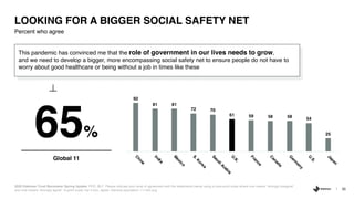 35
2020 Edelman Trust Barometer Spring Update. PER_BLF. Please indicate your level of agreement with the statements below using a nine-point scale where one means “strongly disagree”
and nine means “strongly agree”. 9-point scale; top 4 box, agree. General population, 11-mkt avg.
Percent who agree
LOOKING FOR A BIGGER SOCIAL SAFETY NET
92
81 81
72 70
61 59 58 58 54
25C
hina
India
M
exico
S.K
orea
SaudiA
rabia
U
.K
.
France
C
anada
G
erm
any
U
.S.
Japan
This pandemic has convinced me that the role of government in our lives needs to grow,
and we need to develop a bigger, more encompassing social safety net to ensure people do not have to
worry about good healthcare or being without a job in times like these
65%
Global 11
 