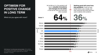 36
51
60
60
63
63
64
64
66
66
71
77
49
40
40
37
37
36
36
34
34
29
23
France
India
Germany
S. Korea
China
U.S.
Japan
U.K.
Saudi Arabia
Canada
Mexico
2020 Edelman Trust Barometer Spring Update. PER_CHOICE.
You are about to see a series of two choices. For each pair, we want
you to choose the one that you agree with more. General
population, 11-mkt avg.
Which do you agree with more?
OPTIMISM FOR
POSITIVE CHANGE
IN LONG TERM
36%
As horrible as it is, this pandemic will
lead to valuable innovations
and changes for the better
in how we live, work and treat each
other as people
Global 11
Nothing good will come from
this pandemic. It will ruin lives,
further divide us as a society, and
drain resources that could have been
used to address other problems
64%
50%
OR
 