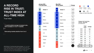 4
11-market global average increases 6 pts.,
with increases in 10 of 11 markets
Distrusting markets decline from 5 to 2
61 Global 11
90 China
80 India
68 Saudi Arabia
65 Mexico
63 Canada
58 S. Korea
56 Germany
53 U.S.
52 U.K.
49 France
40 Japan
55 Global 11
82 China
79 India
62 Mexico
61 Saudi Arabia
53 Canada
50 S. Korea
47 U.S.
46 Germany
45 France
42 Japan
42 U.K.2020 Edelman Trust Barometer Spring Update. The Trust Index
is the average percent trust in NGOs, business, government and
media. TRU_INS. Below is a list of institutions. For each one, please
indicate how much you trust that institution to do what is right. 9-
point scale; top 4 box, trust. General population, 11-mkt avg.
Trust Index
A RECORD
RISE IN TRUST;
TRUST INDEX AT
ALL-TIME HIGH
Change
January 2020
Trust Barometer
May 2020
Spring Update
Distrust
(1-49)
Neutral
(50-59)
Trust
(60-100)
+6
+8
+1
+7
+3
+10
+8
+10
+6
+10
+4
-2
Change, Jan 2020 to May 2020
- 0
+
Change in the Trust Index,
Jan 2012 – May 2020
(10-market avg.)
Trust
Index
Change
2012 45 n/a
2013 50 +5
2014 48 -2
2015 47 -1
2016 51 +4
2017 49 -2
2018 49 0
2019 53 +4
Jan 2020 55 +2
May 2020 61 +6
 