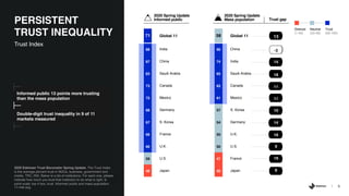 5
Informed public 13 points more trusting
than the mass population
Double-digit trust inequality in 9 of 11
markets measured
2020 Edelman Trust Barometer Spring Update. The Trust Index
is the average percent trust in NGOs, business, government and
media. TRU_INS. Below is a list of institutions. For each one, please
indicate how much you trust that institution to do what is right. 9-
point scale; top 4 box, trust. Informed public and mass population,
11-mkt avg.
Trust Index
PERSISTENT
TRUST INEQUALITY
Distrust
(1-49)
Neutral
(50-59)
Trust
(60-100)
58 Global 11
90 China
74 India
65 Saudi Arabia
62 Canada
61 Mexico
57 S. Korea
54 Germany
50 U.K.
50 U.S.
47 France
40 Japan
71 Global 11
88 India
87 China
83 Saudi Arabia
73 Canada
72 Mexico
68 Germany
67 S. Korea
66 France
66 U.K.
59 U.S.
48 Japan
Trust gap
2020 Spring Update
Informed public
2020 Spring Update
Mass population
13
-3
14
18
11
11
10
14
16
9
19
8
 