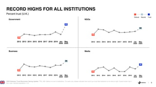 6
2020 Edelman Trust Barometer Spring Update. TRU_INS. Below is a list of institutions. For each one, please indicate how much you trust that institution to do what is right. 9-point scale; top 4
box, trust. General population, U.K.
Percent trust (U.K.)
RECORD HIGHS FOR ALL INSTITUTIONS
Distrust Neutral Trust
32
40
2012 2013 2014 2015 2016 2017 2018 2019 Jan
2020
May
2020
42
54
2012 2013 2014 2015 2016 2017 2018 2019 Jan
2020
May
2020
Government
Business
NGOs
Media
29
60
2012 2013 2014 2015 2016 2017 2018 2019 Jan
2020
May
2020
38
55
2012 2013 2014 2015 2016 2017 2018 2019 Jan
2020
May
2020
 