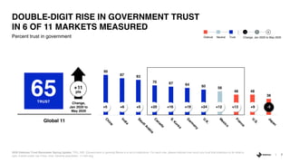7
Percent trust in government
DOUBLE-DIGIT RISE IN GOVERNMENT TRUST
IN 6 OF 11 MARKETS MEASURED
2020 Edelman Trust Barometer Spring Update. TRU_INS. [Government in general] Below is a list of institutions. For each one, please indicate how much you trust that institution to do what is
right. 9-point scale; top 4 box, trust. General population, 11-mkt avg.
95
87 83
70 67 64 60 56
48 48
38
C
hina
India
SaudiA
rabia
C
anada
S.K
orea
G
erm
any
U
.K
.
M
exico
France
U
.S.
Japan
Global 11
l l l l+5 +6 +5 +20 +16 +19 +24 +12 +13 +9 -5
Change,
Jan 2020 to
May 2020
+11
pts
Change, Jan 2020 to May 2020
- 0
+
Distrust Neutral Trust
65TRUST
 